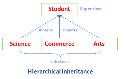 types of inheritance in java5