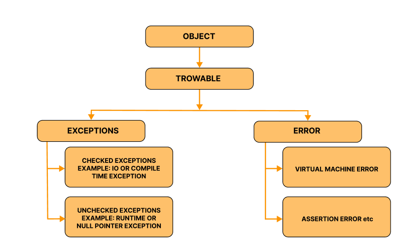 Exception Handling in Java