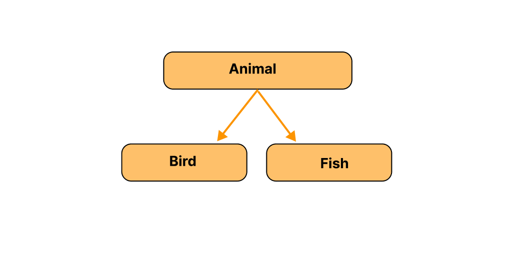 Hierarchical Inheritance in Java