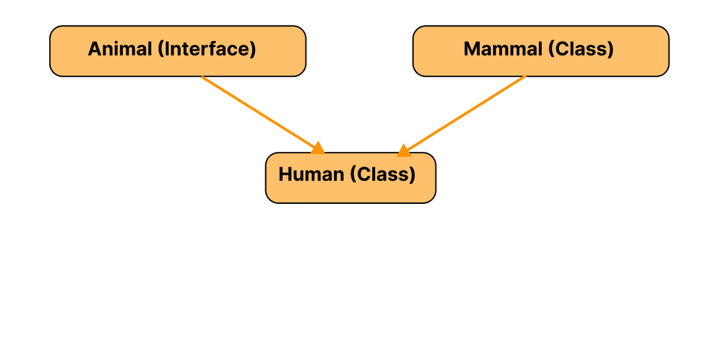 Hybrid Inheritance in Java
