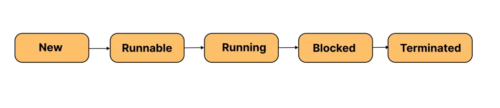 Multithreading in Java