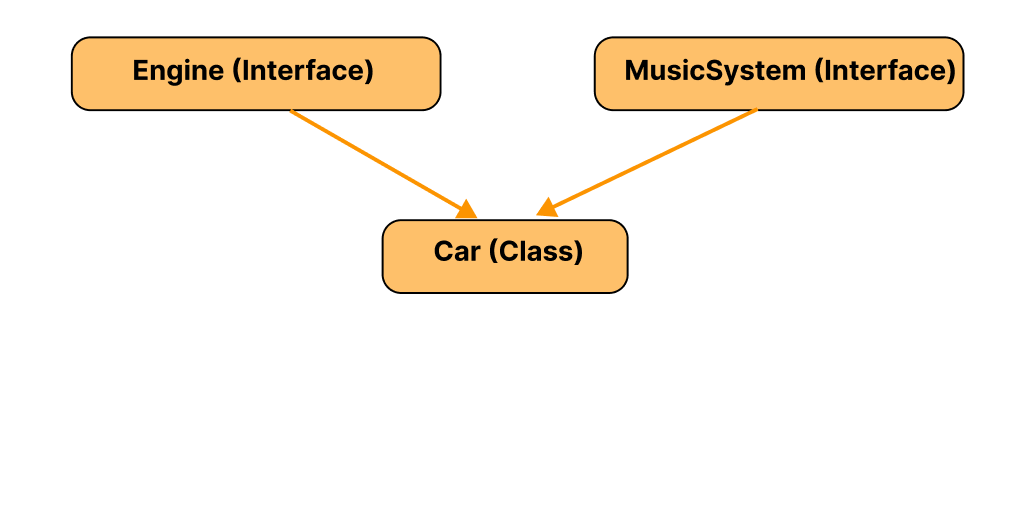 Multiple Inheritance in Java